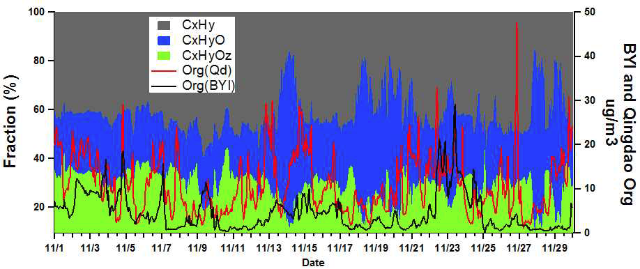 2013년 11월 집중 측정 기간 동안 AMS를 이용하여 측정된 유기미세입자의 산화도 비교 및 백령도와 칭타오의 Organic 농도 변화량