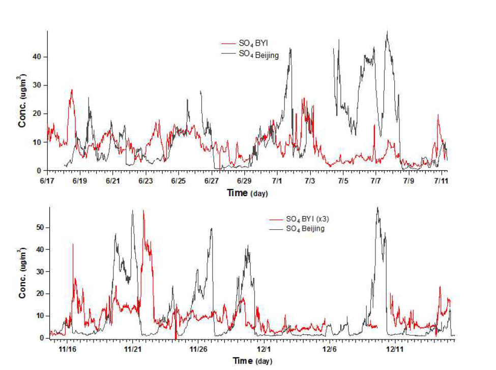 베이징과 백령도 AMS sulfate 농도 비교