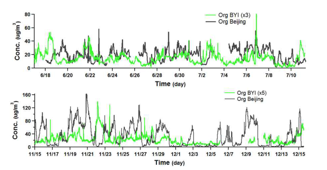 베이징과 백령도 AMS 유기미세입자 농도 비교