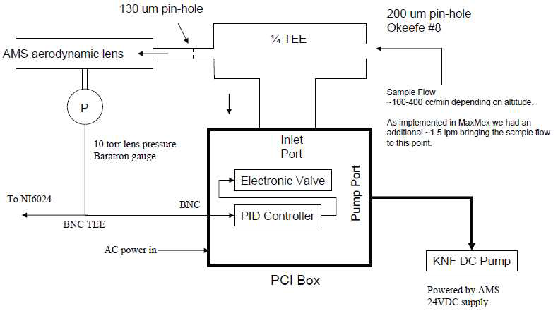 Pressure Controller Inlet (PCI) 시스템 모식도