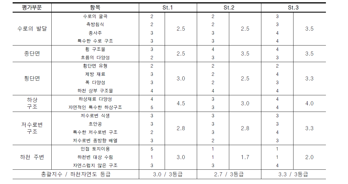 전주천의 하천자연도 평가 결과