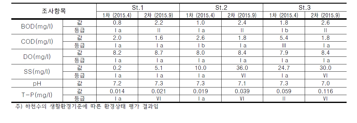 전주천의 수질 결과에 따른 환경상태 평가(2015년)