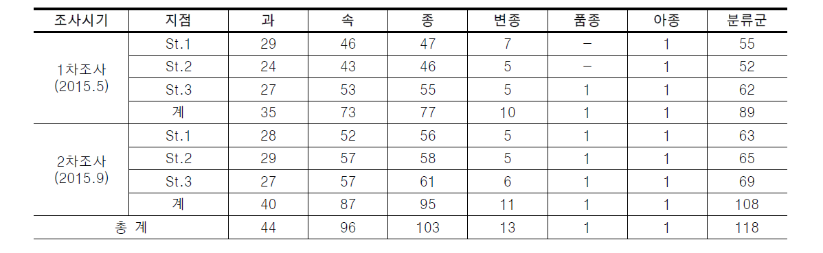 전주천의 식물 분포 현황(전체 조사결과)