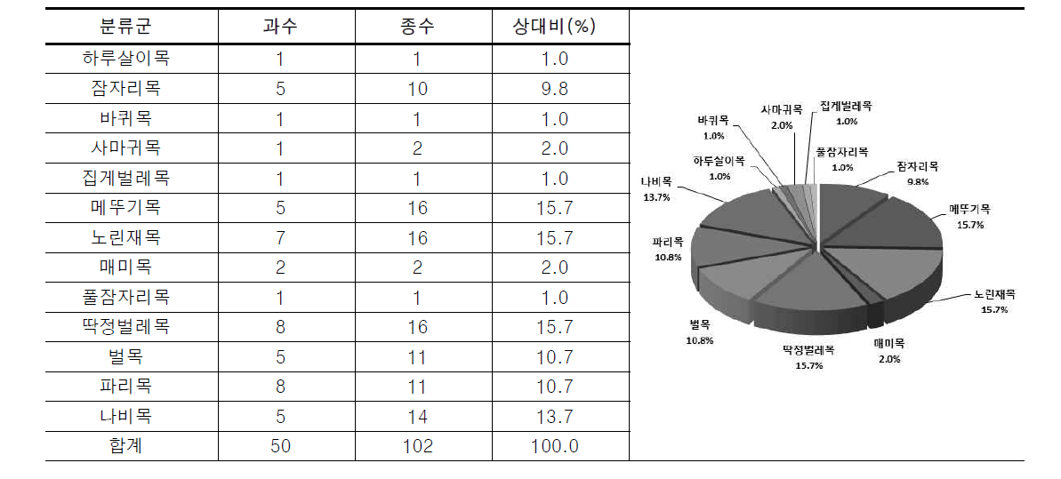 전주천 일대 육상곤충상의 분류학적 구성