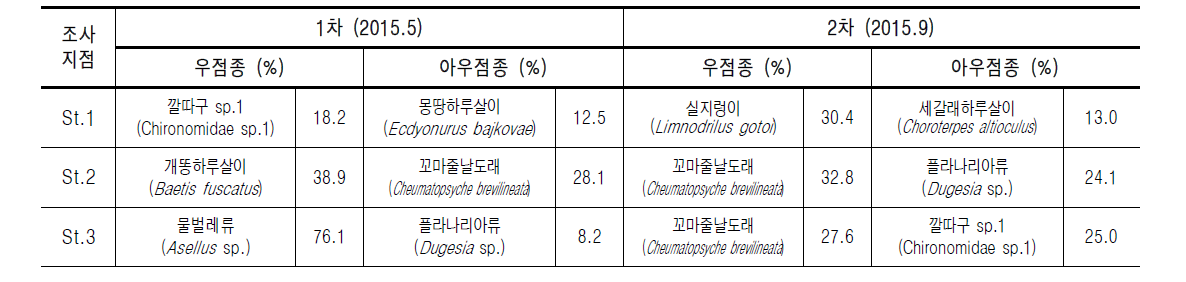 전주천의 조사지점별 저서성대형무척추동물 우점 및 아우점종 현황