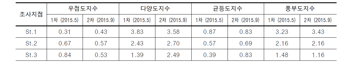 전주천의 저서성대형무척추동물 조사 결과에 따른 군집지수 산출 결과