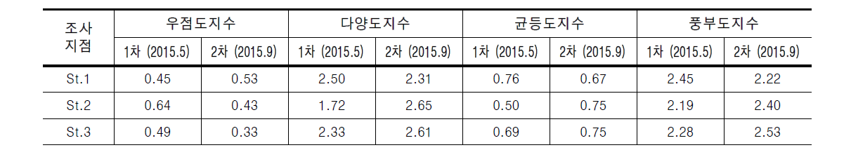 전주천의 부착조류 조사 결과에 따른 군집지수 산출 결과