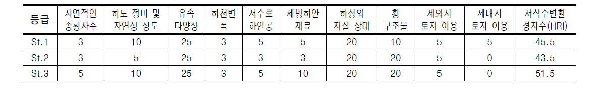 전주천의 서식 및 수변환경을 이용한 평가항목별 점수 산출 결과