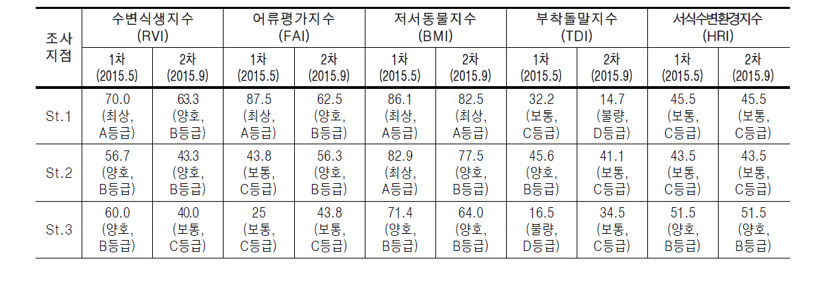 전주천의 생물지수 및 서식수변환경지수에 의한 수생태계 건강성 평가 결과