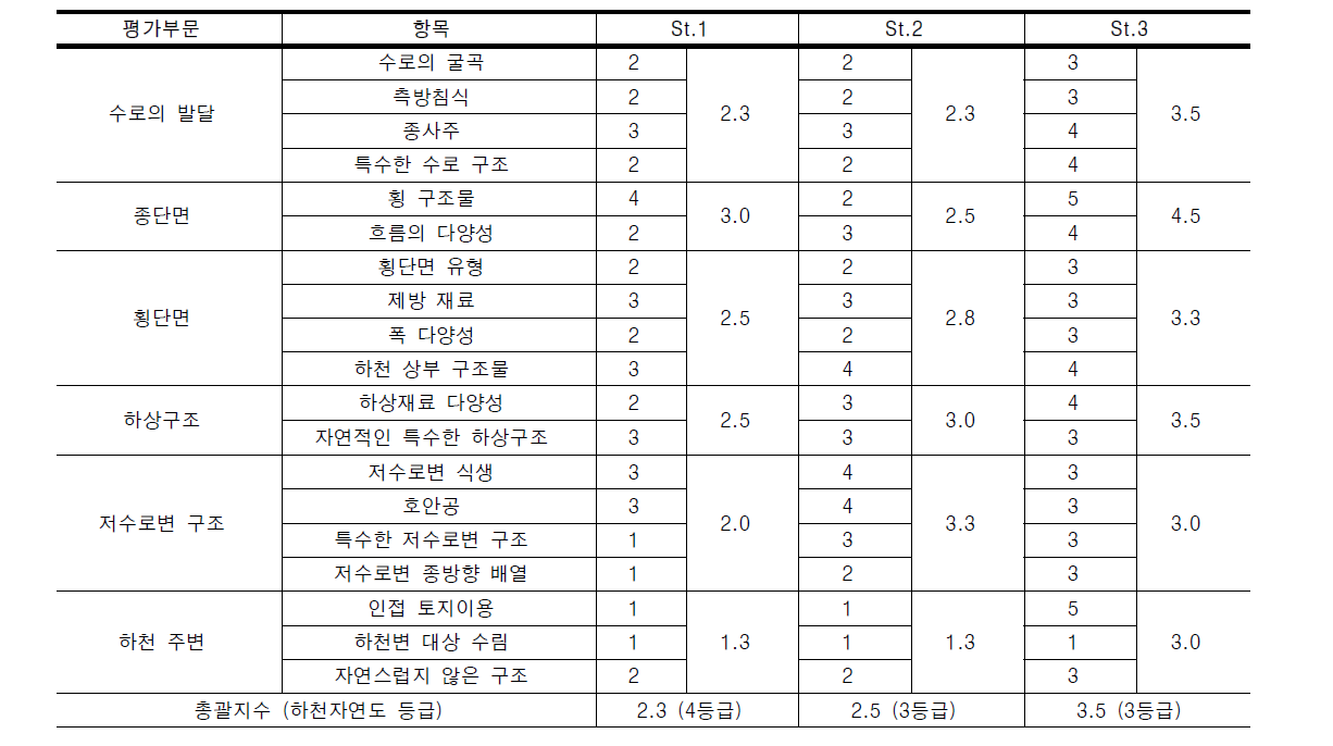 무심천의 하천자연도 평가 결과