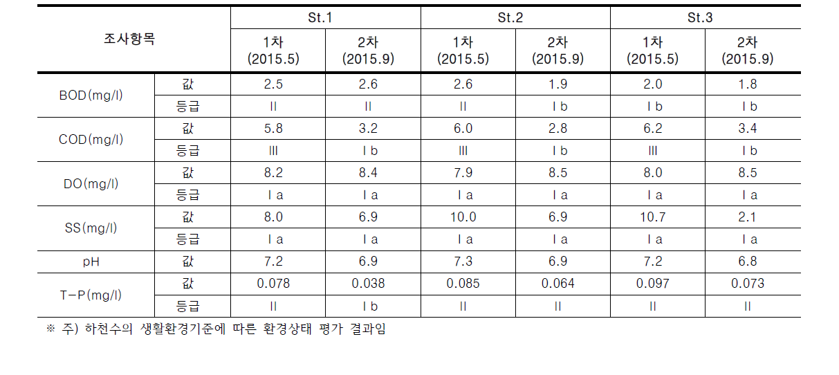 무심천의 수질 결과에 따른 환경상태 평가(2015년)