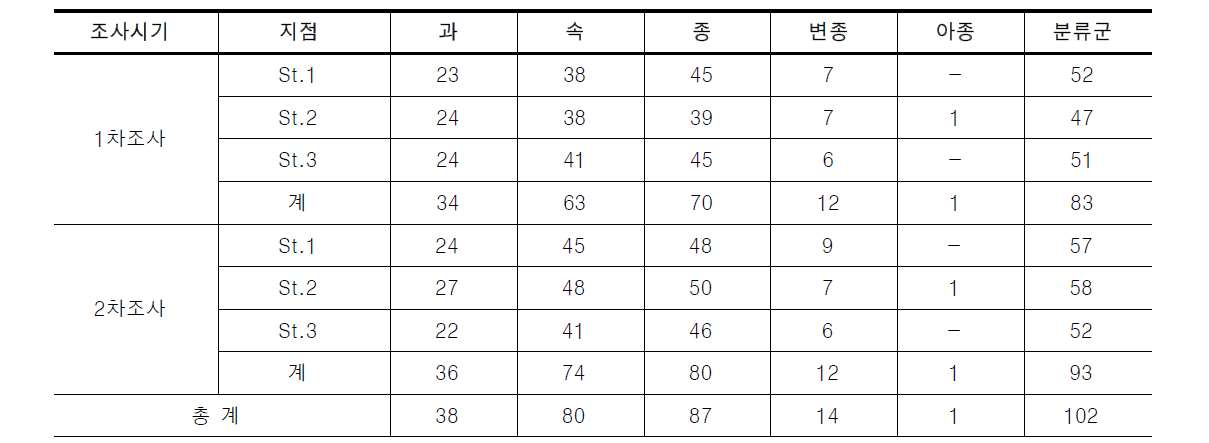 무심천의 식물 분포 현황(전체 조사결과)