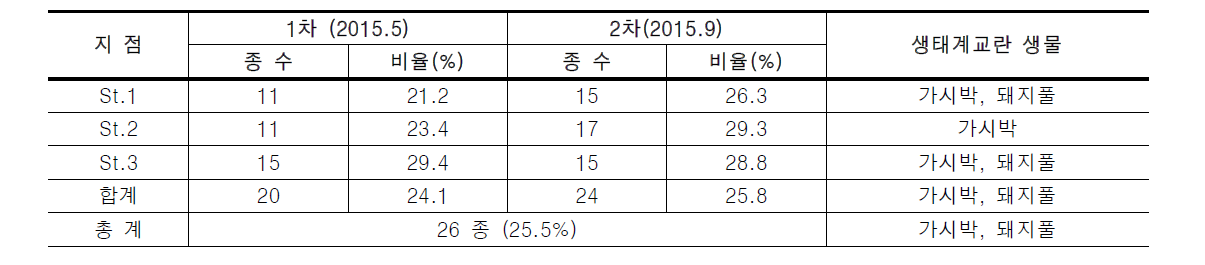 무심천의 귀화식물 분포 현황