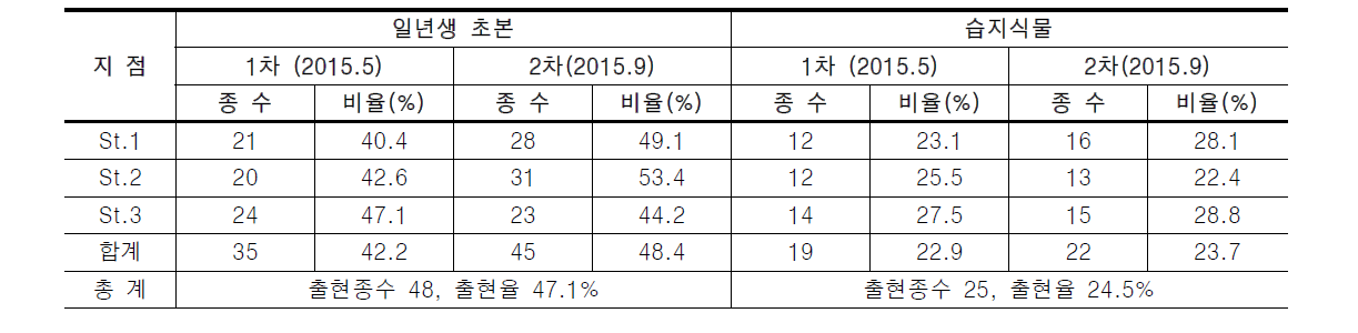 무심천의 일년생 초본 및 습지식물 분포 현황