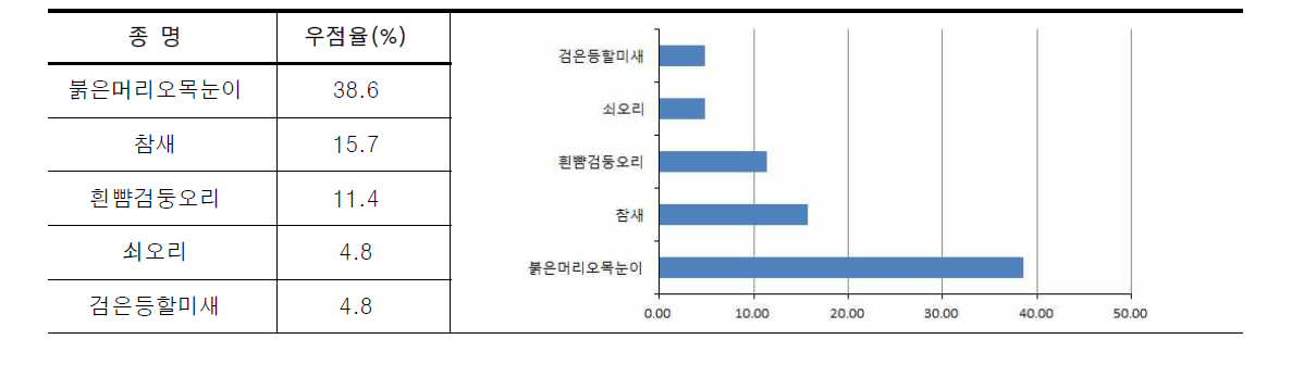 무심천의 조류 우점종 현황