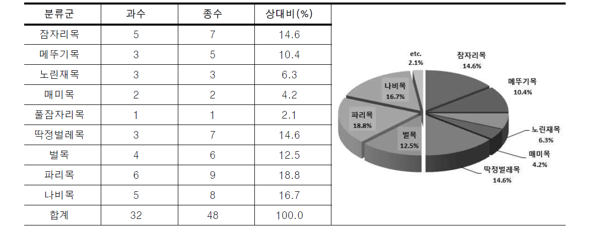 무심천 일대 육상곤충상의 분류학적 구성