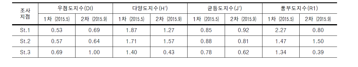 무심천의 어류 조사 결과에 따른 군집지수 산출 결과