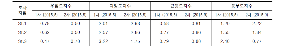 무심천의 저서성대형무척추동물 조사 결과에 따른 군집지수 산출 결과