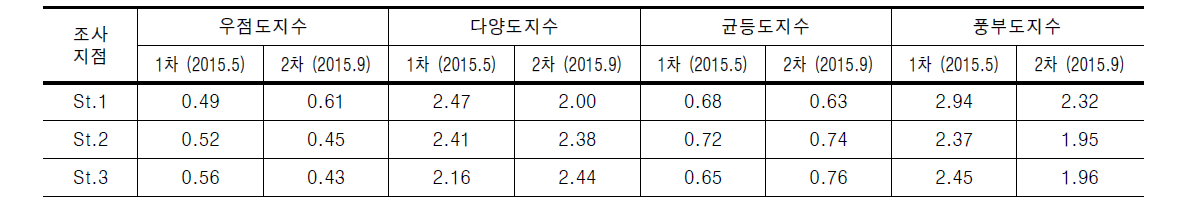 무심천의 부착조류 조사 결과에 따른 군집지수 산출 결과