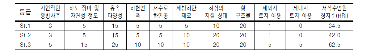 무심천의 서식 및 수변환경을 이용한 평가항목별 점수 산출 결과