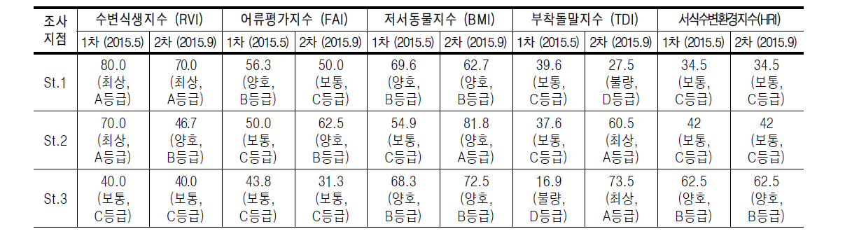 무심천의 생물지수 및 서식수변환경지수에 의한 수생태계 건강성 평가 결과