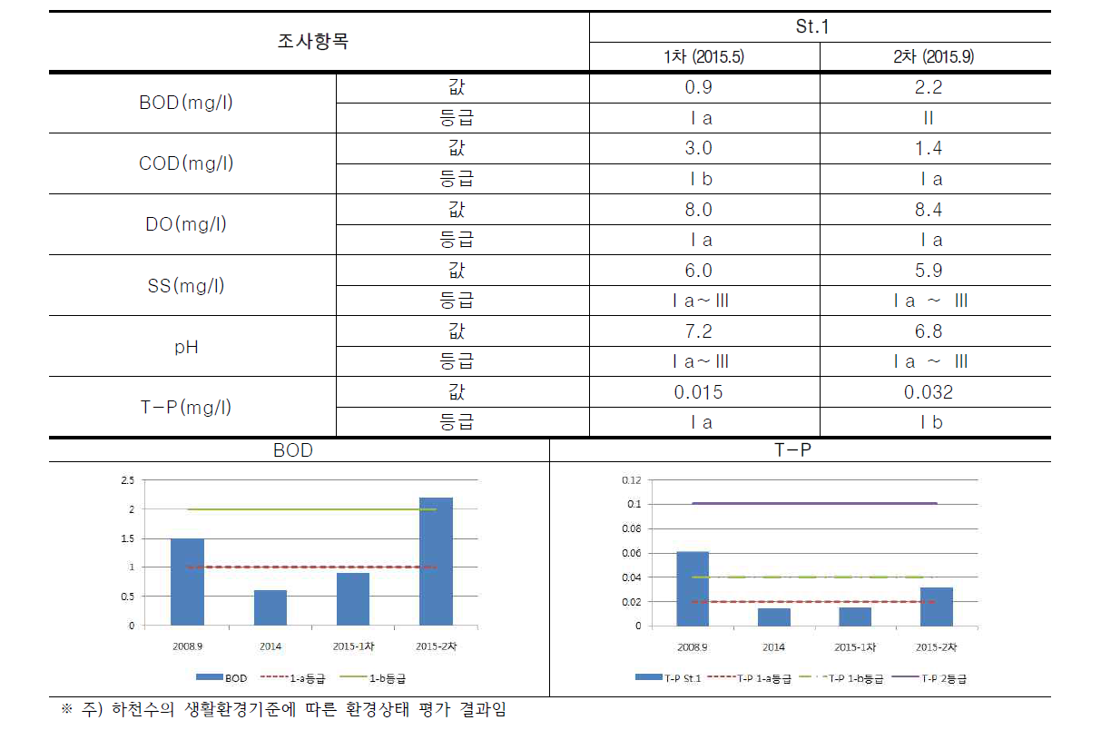 대전천의 수질 결과에 따른 환경상태 평가(2015년)