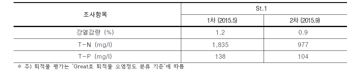 대전천의 조사지점별 퇴적물 측정결과