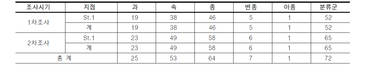 대전천의 식물 분포 현황(전체 조사결과)