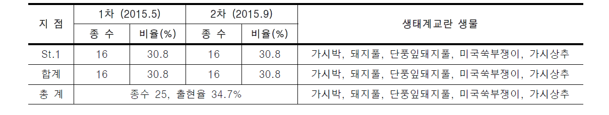 대전천의 귀화식물 분포 현황