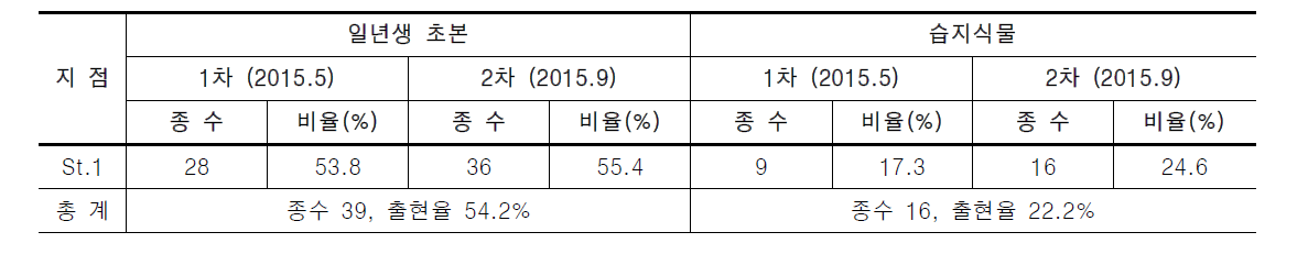 대전천의 일년생 초본 및 습지식물 분포 현황