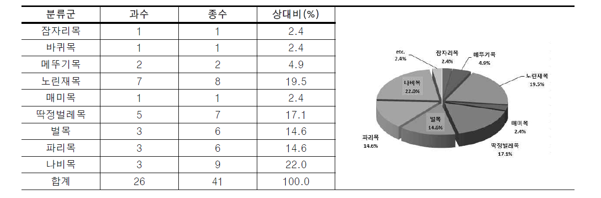 대전천 일대 육상곤충상의 분류학적 구성