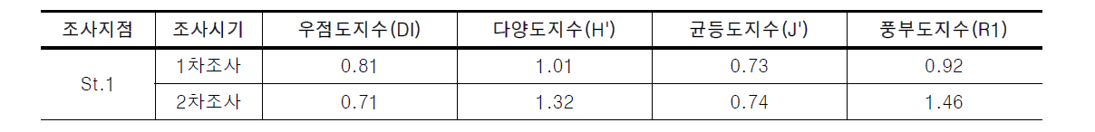 대전천의 어류 조사 결과에 따른 군집지수 산출 결과