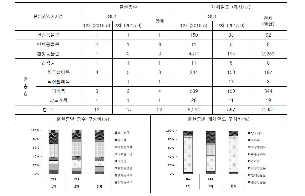 대전천의 조사지점별 저서성대형무척추동물 출현종수 및 개체밀도(개체/㎡)