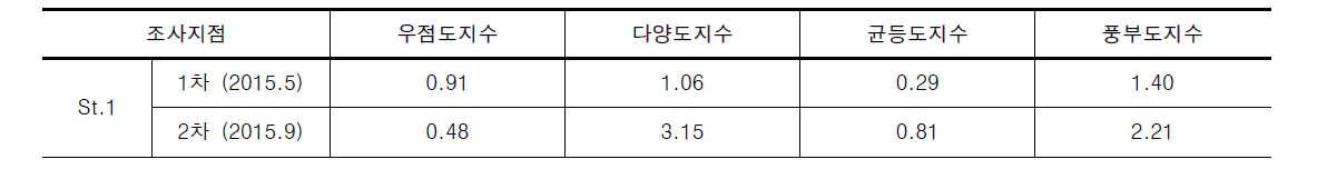 대전천에서의 저서성대형무척추동물 조사 결과에 따른 군집지수 산출 결과