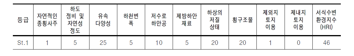 대전천의 서식 및 수변환경을 이용한 평가항목별 점수 산출 결과