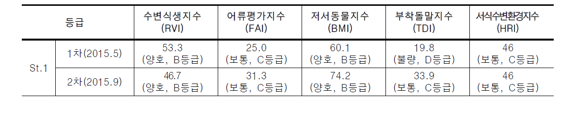 대전천의 생물지수 및 서식수변환경지수에 의한 수생태계 건강성 평가 결과