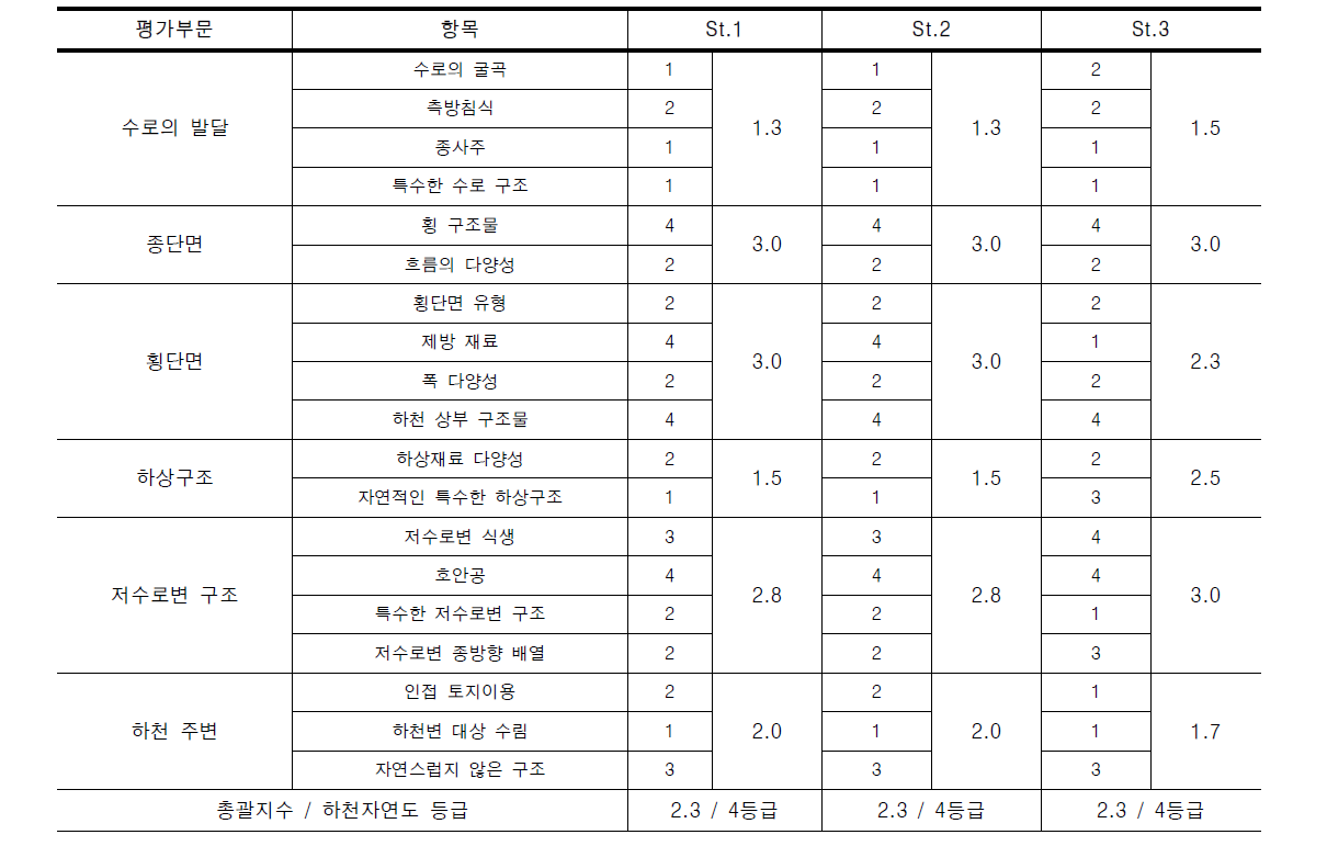 목감천의 하천자연도 평가 결과