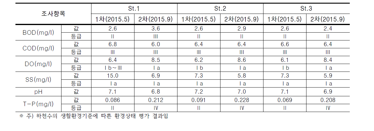 목감천의 수질 결과에 따른 환경상태 평가(2015년)