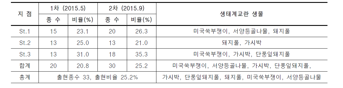 목감천의 귀화식물 분포 현황