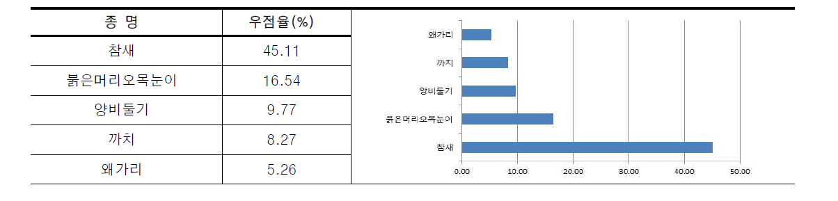 목감천의 조류 우점종 현황