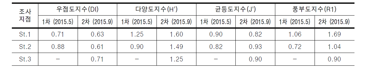 목감천의 어류 조사 결과에 따른 군집지수 산출 결과