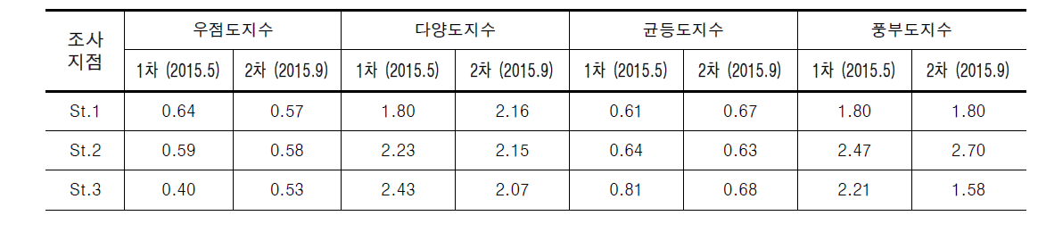 목감천의 부착조류 조사 결과에 따른 군집지수 산출 결과