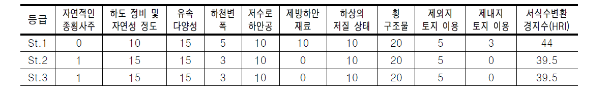 목감천의 서식 및 수변환경을 이용한 평가항목별 점수 산출 결과