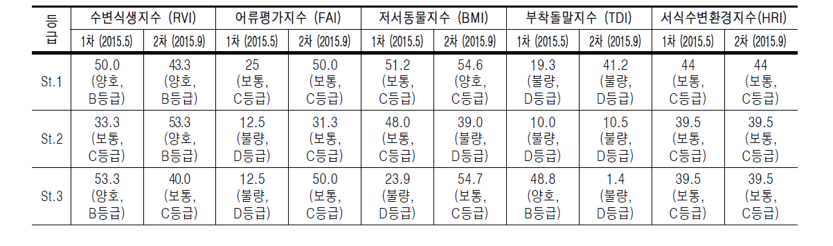 목감천의 생물지수 및 서식수변환경지수에 의한 수생태계 건강성 평가 결과