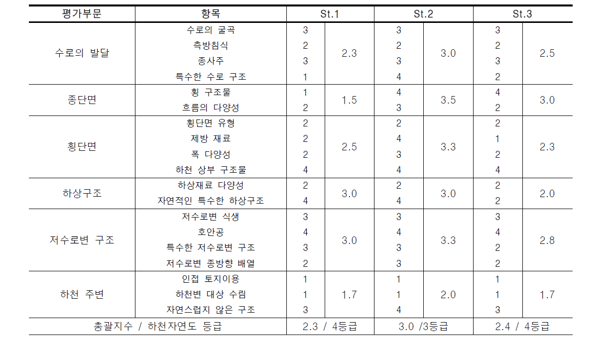 안양천의 하천자연도 평가 결과