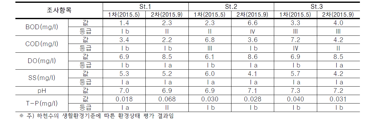 안양천의 수질 결과에 따른 환경상태 평가