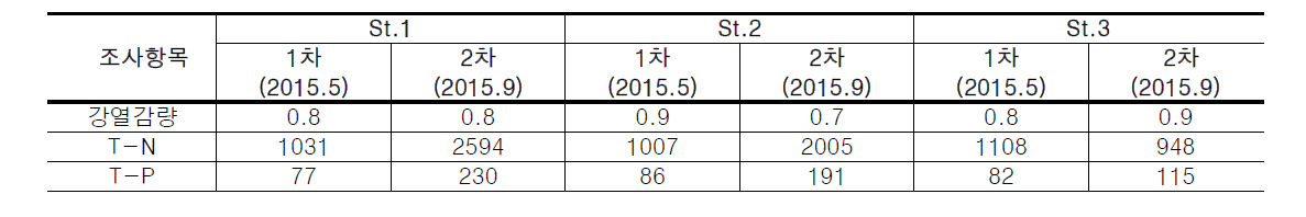 안양천의 조사지점별 퇴적물 측정결과