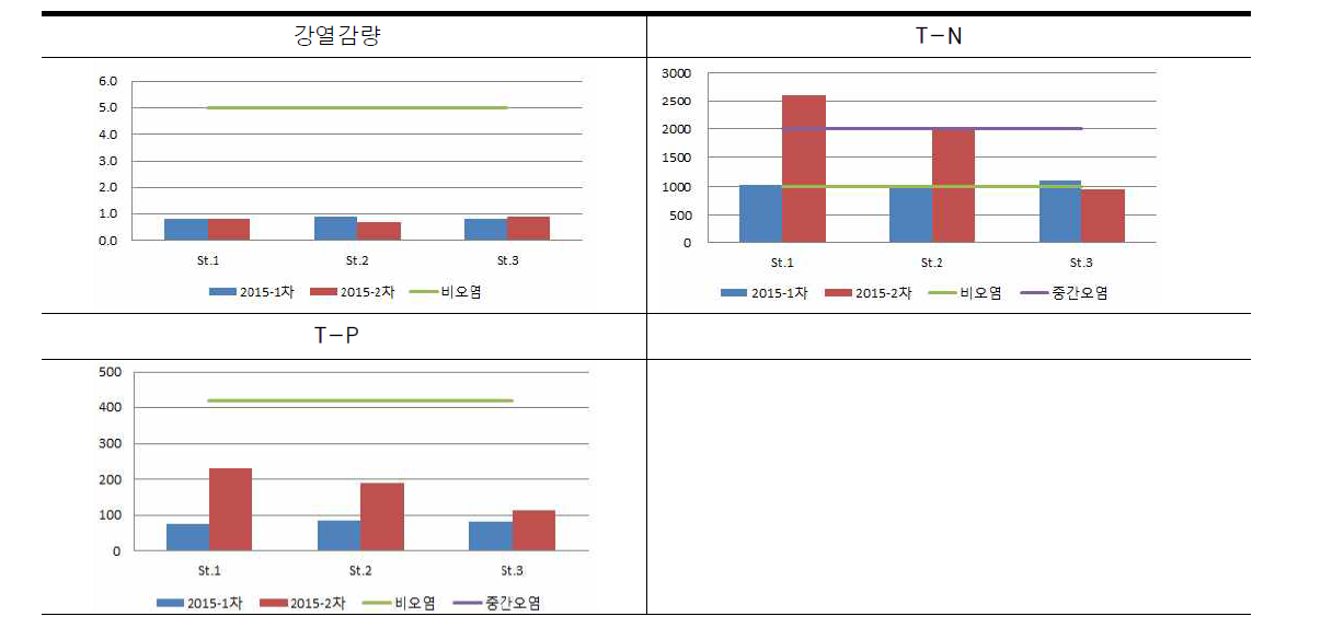 안양천의 각 조사지점의 퇴적물 분석 결과