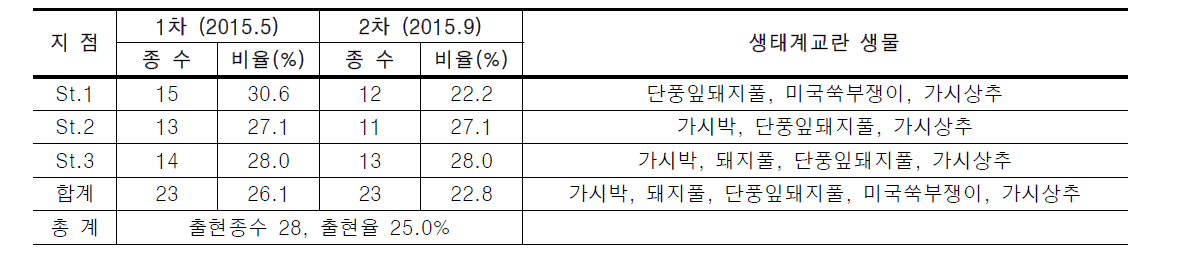 안양천의 귀화식물 분포 현황