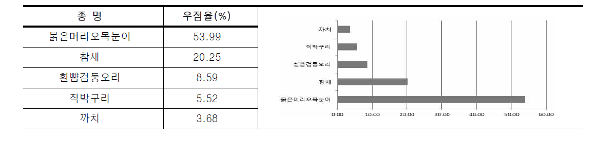 안양천의 조류 우점종 현황